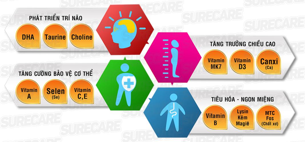 Sữa Surecare 500 plus 3+ 900g (3-15 tuổi)