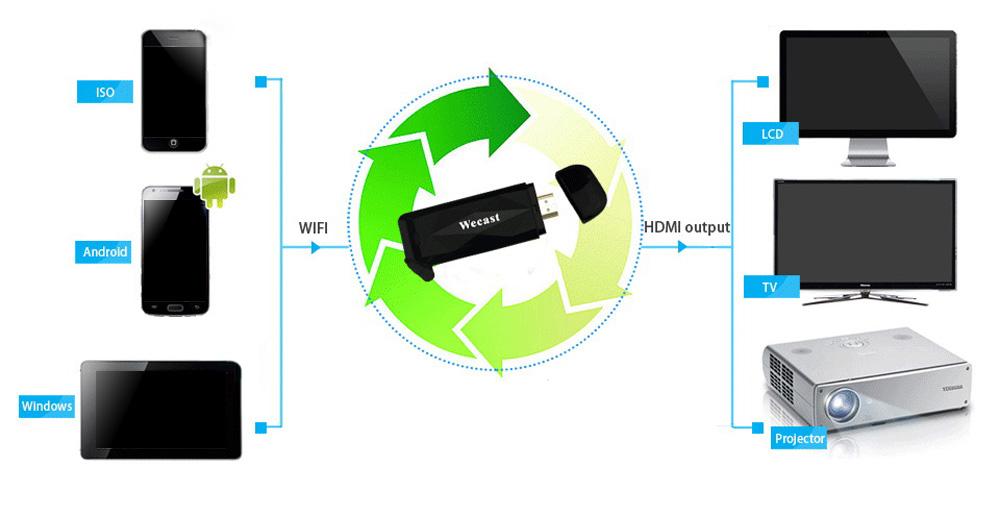 Thiết Bị Kết nối HDMI Không Dây Wecast E3