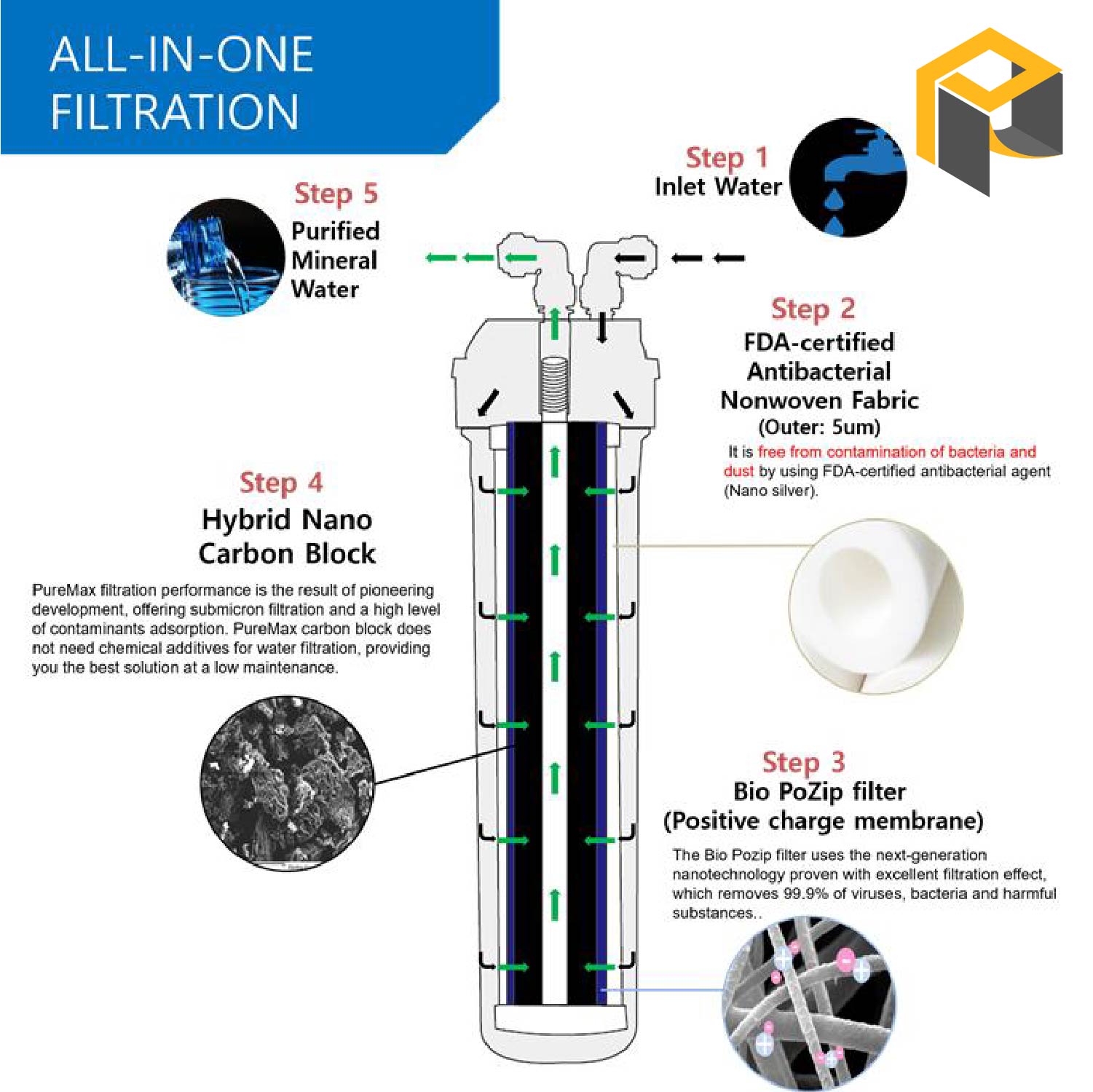 Thiết bị lọc nước uống trực tiếp Sonaki WP-500AF