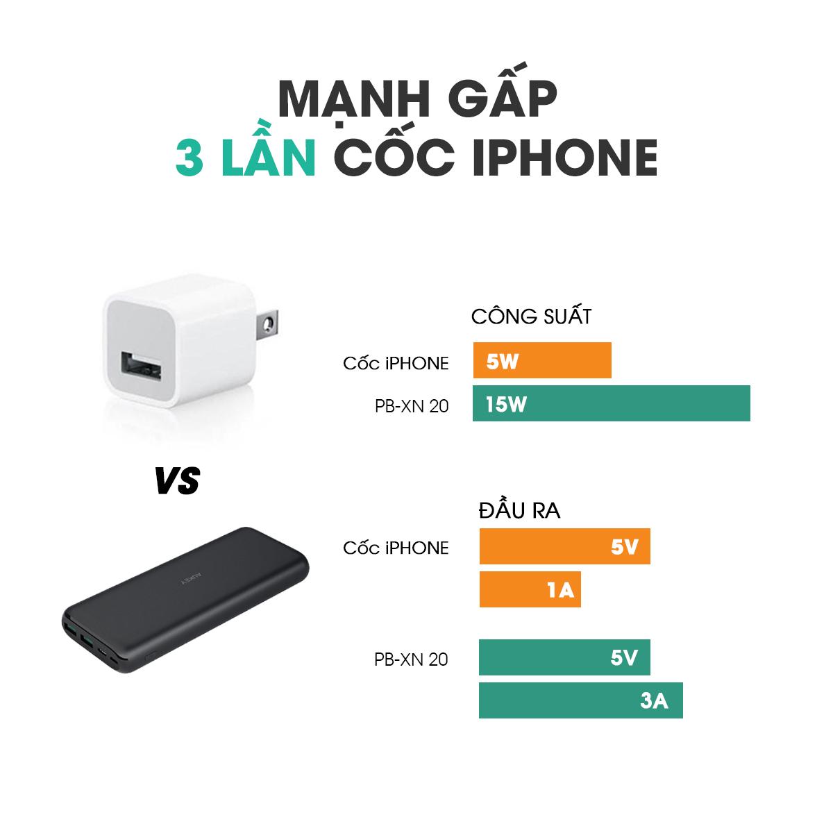 Pin Dự Phòng Aukey PB-XN20 20.000mAh