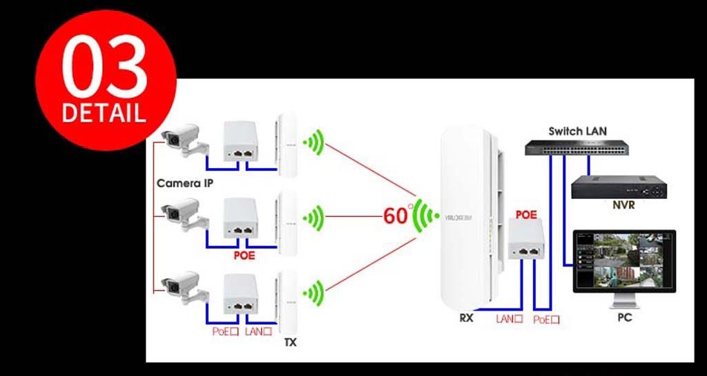 Bộ thu phát không dây cho camera IP Mercury MWB201