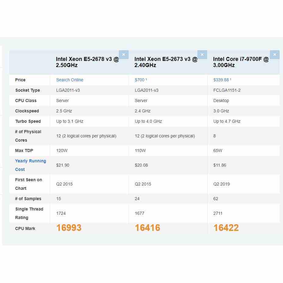 CPU Intel Xeon E5 2678V3 2.5GHz