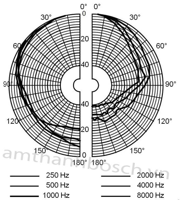 [HCM]Loa âm trần Bosch LBC3099/41