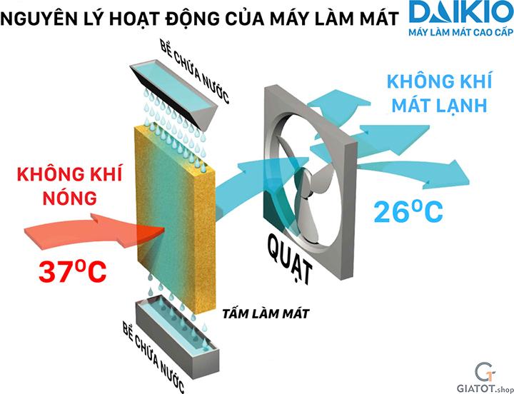 Máy làm mát không khí DAIKIOSAN 7000A