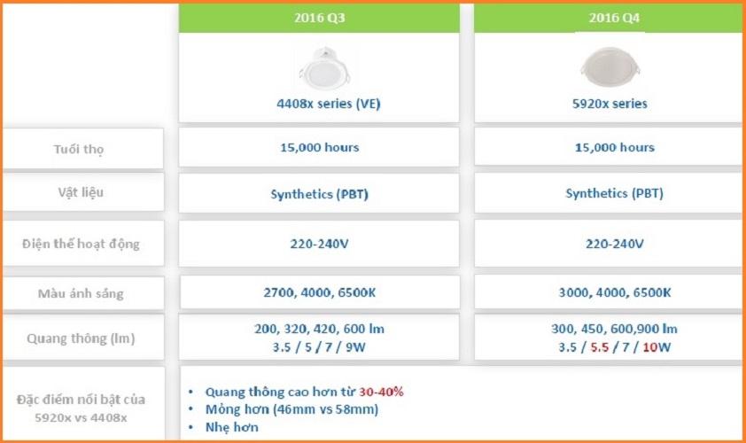 Bộ 3 đèn Philips LED Downlight âm trần 59203 10W (Vàng)