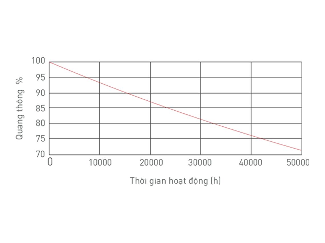 Đèn LED Panel Tấm 1200x300  MPL082-048WS658LB6/MPL082-048WS408LB6/MPL082-048WS278LB6