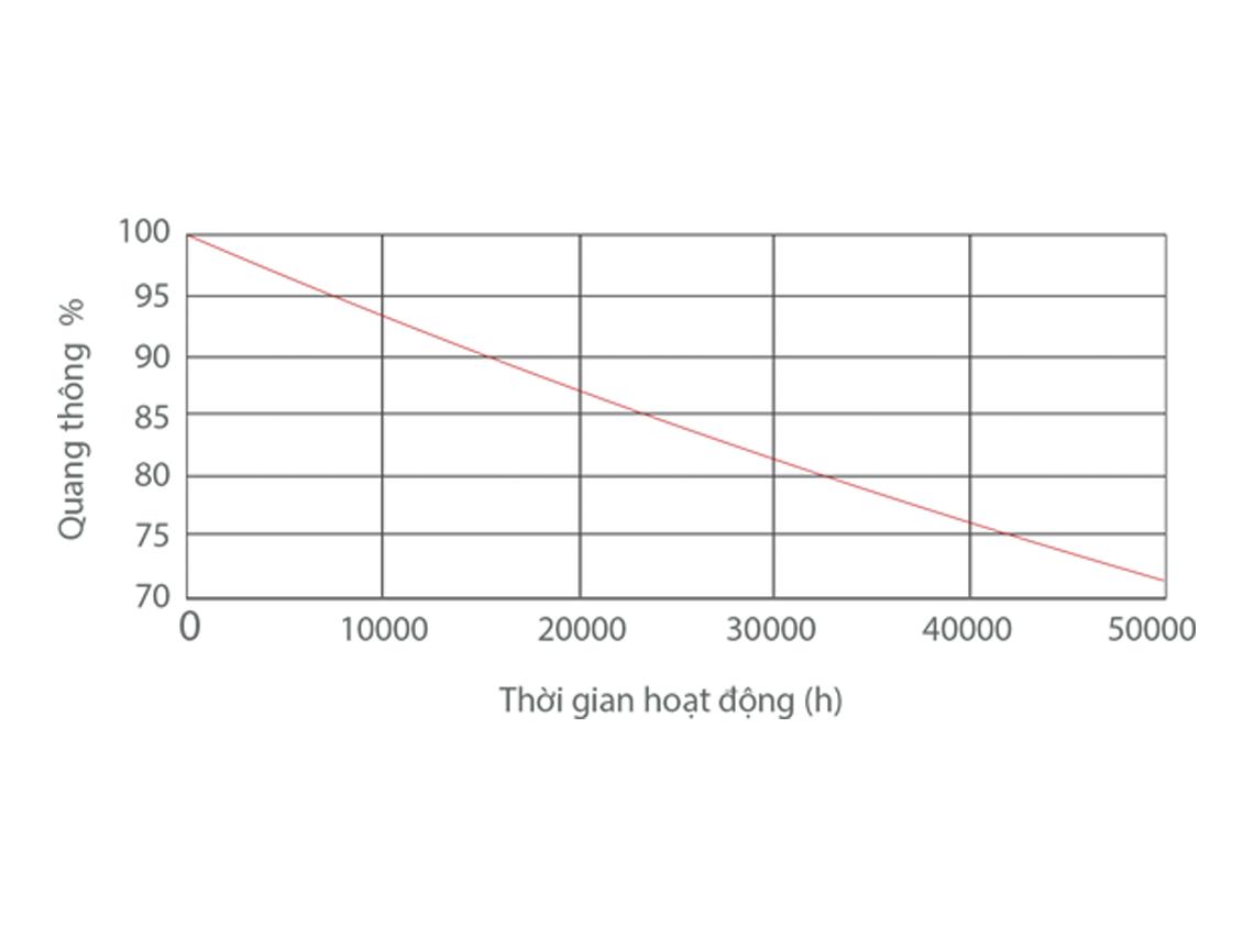 Đèn LED Thanh Âm (1220x65x32) MLL552-036WS658LB6/MLL552-036WS408LB6/MLL552-036WS278LB6