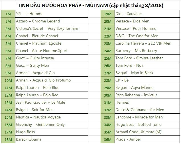 [HCM](Combo 5 lăn tuỳ chọn) Tinh dầu nước hoa pháp