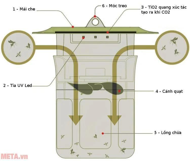 Máy bắt muỗi (đèn bắt muỗi) Mosclean - Rạng Đông, LED UV , Bảo Hành 2 Năm