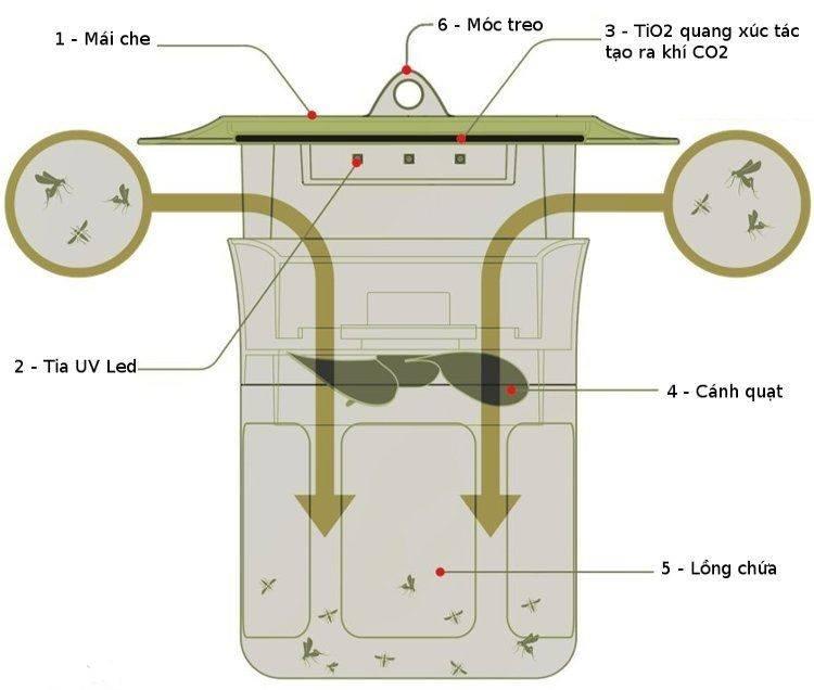 Máy bắt muỗi và diệt côn trùng UV Mosclean Hàn Quốc