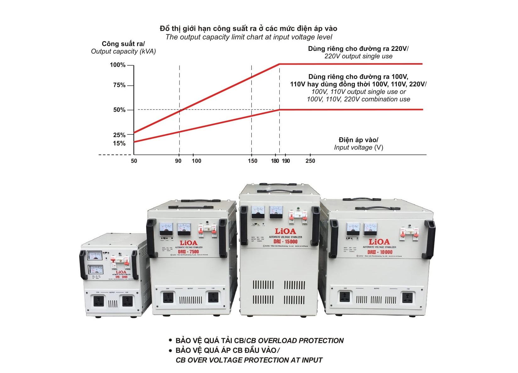 Ổn áp 1 pha LIOA DRI-1000 II 1.0kVA điện áp vào 90V - 250V ( Thế hệ mới 2018 )