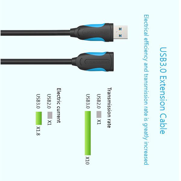 Cáp nối dài USB 3.0 Vention VAS-A52-B150 1.5m