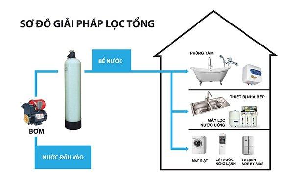 [Trả góp 0%]Lọc nước giếng khoan - nước máy bẩn