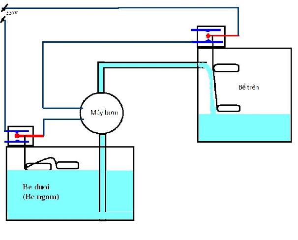 Phao điện chống tràn cho bồn nước
