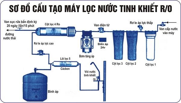 Máy lọc nước Ro ( Đa năng) 8 cấp kèm đèn UV
