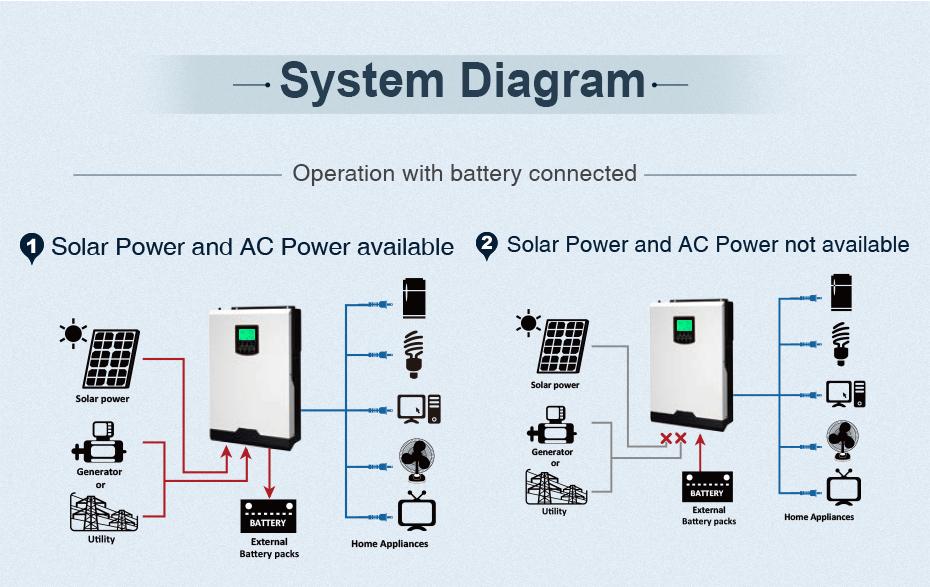 Biến tần nối lưới Off-Grid Axpert VM 3KW (24VDC, 40A MPPT SCC).