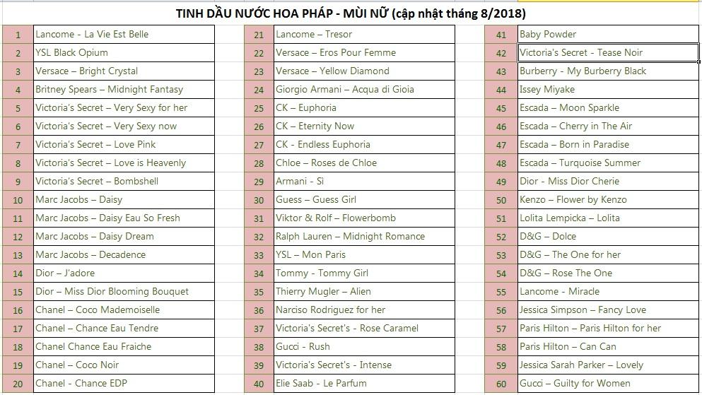 [HCM](Combo 5 lăn tuỳ chọn) Tinh dầu nước hoa pháp
