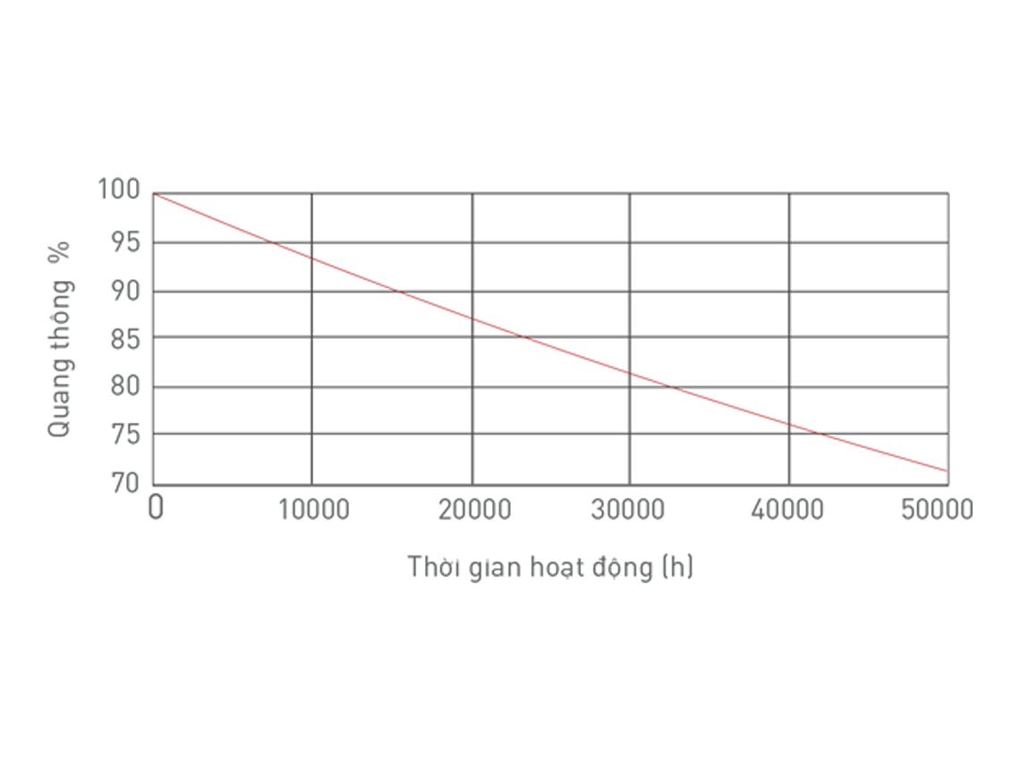 Đèn LED Panel Tấm 1200x300 MPL082-036WS658LB6/MPL082-036WS408LB6/MPL082-036WS278LB6