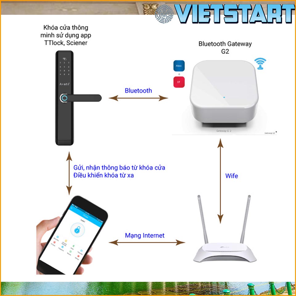 Bộ trung tâm Gateway ELI-W2ch cho khóa cửa thông minh dùng app TTLock