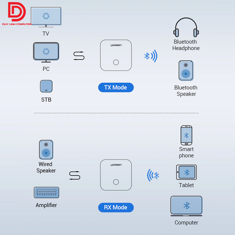 Bộ thu và phát Bluetooth 5.0 chuẩn SPDIF optical, AUX Ugreen 70158
