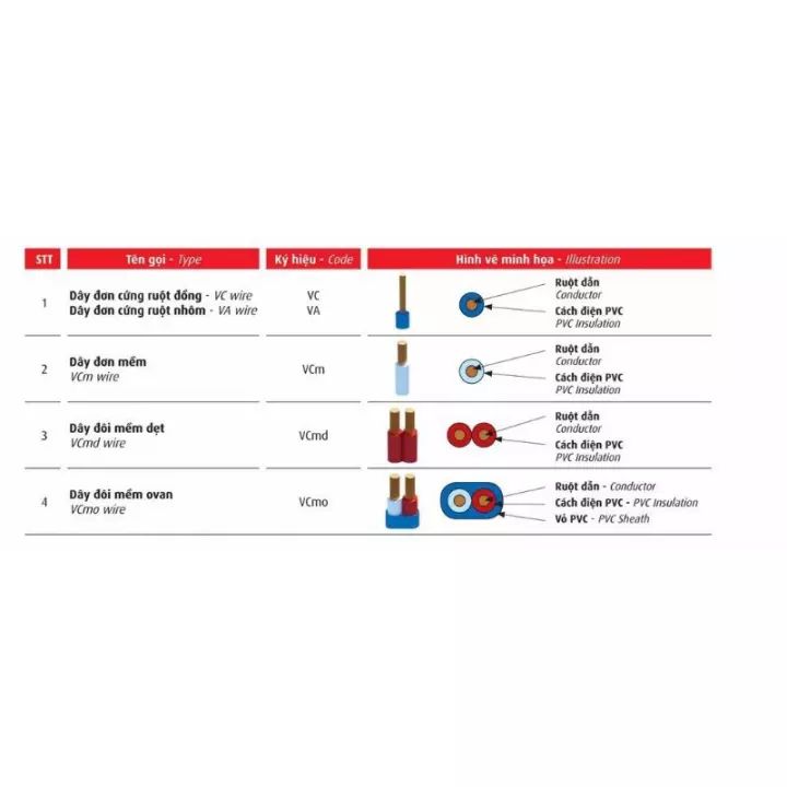 Dây điện đôi mềm 2x0,75 cuộn 100 mét