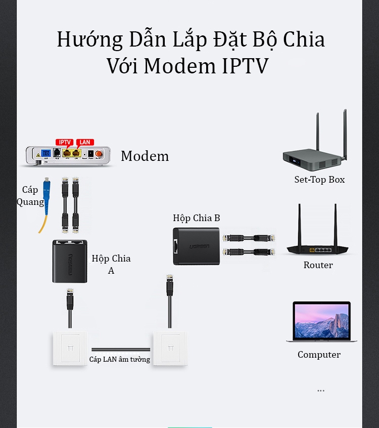 Hộp chia RJ45 + IPTV Ugreen 50923 (Bộ 2 cái) Chính Hãng