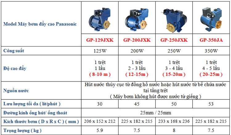 Máy bơm nước Panasonic GP250JXK