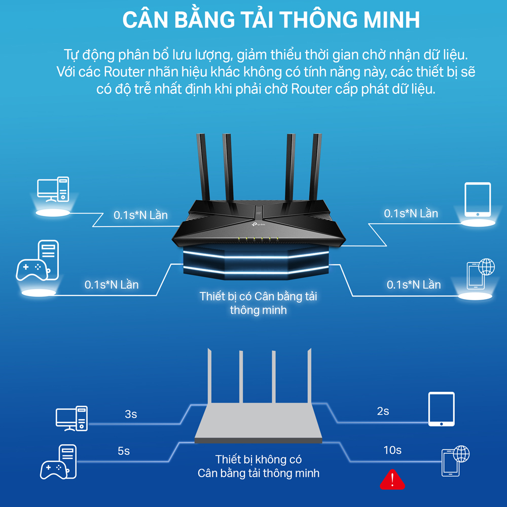 Bộ Phát Wifi TP-Link Archer AX53 Chuẩn Wifi 6 AX3000