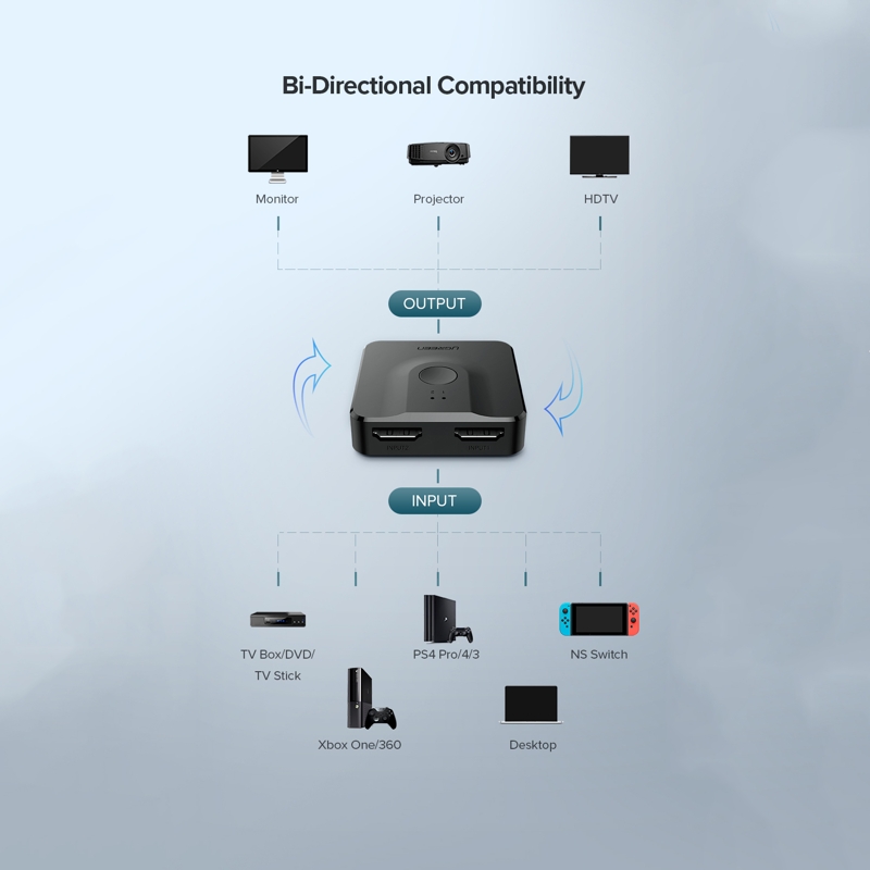 Genuine Ugreen 50966 2-Way HDMI Combiner/Divider