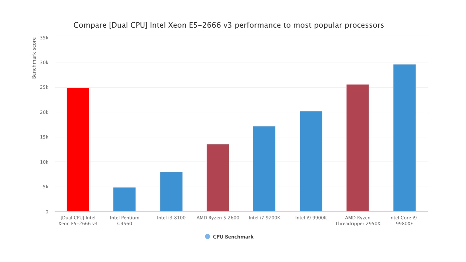 CPU Intel Xeon E5-2666 v3 / 10 cores 20 threads / 2.9-3.5 GHz / LGA 2011-3 [E5 2666v3]