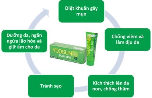 (Chính hãng)Yosun Rau Má