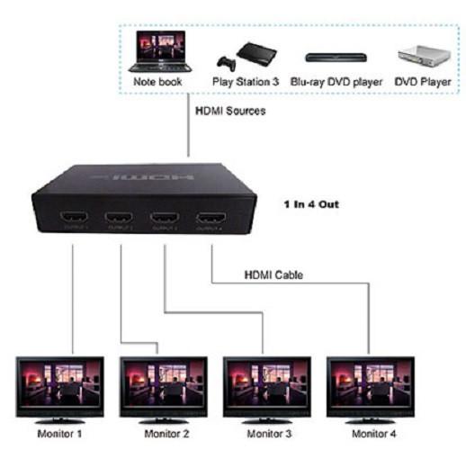 Bộ chia tín hiệu HDMI từ 1 cổng vào 4 cổng ra