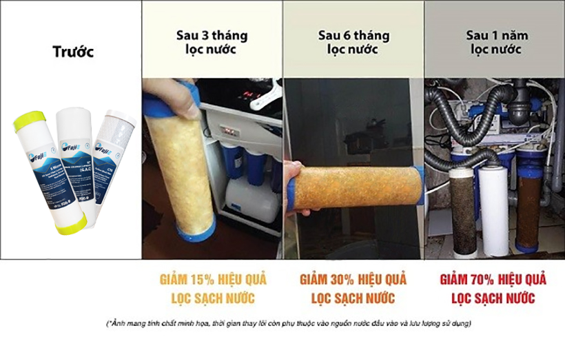 Bộ 3 lõi lọc RO Fujie số 1,2,3