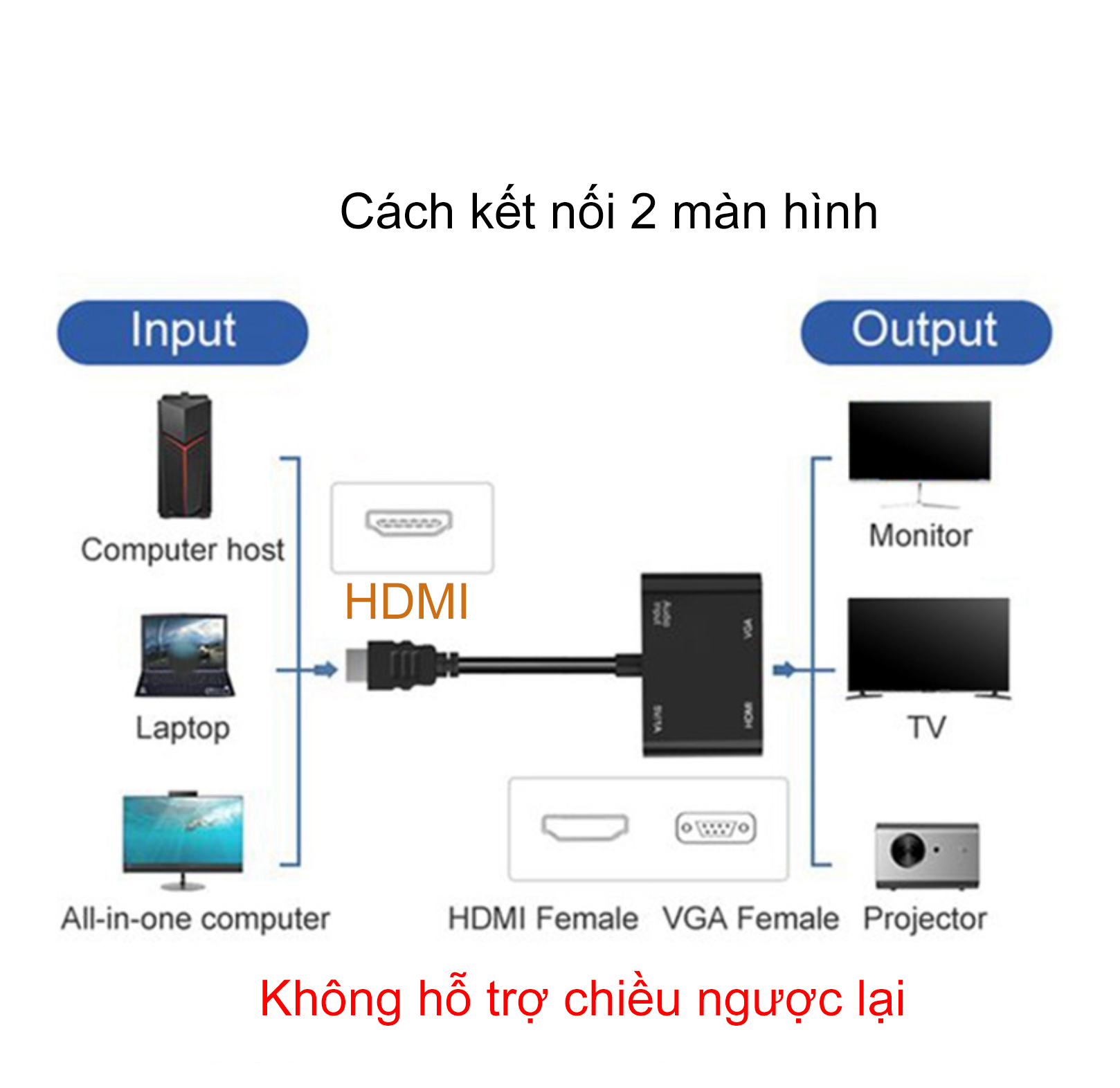 Cable converts HDMI to VGA + HDMI to 2 screens at the same time