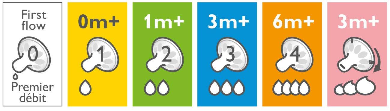 Núm ti Avent Natural cho bé sơ sinh, số 1,2,3,4