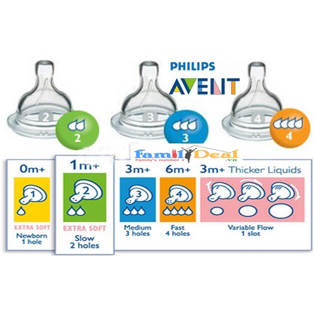 Vỉ 2 NÚM TY PHILIP AVENT BÌNH CỔ RỘNG ĐỦ SIZE (0-5)