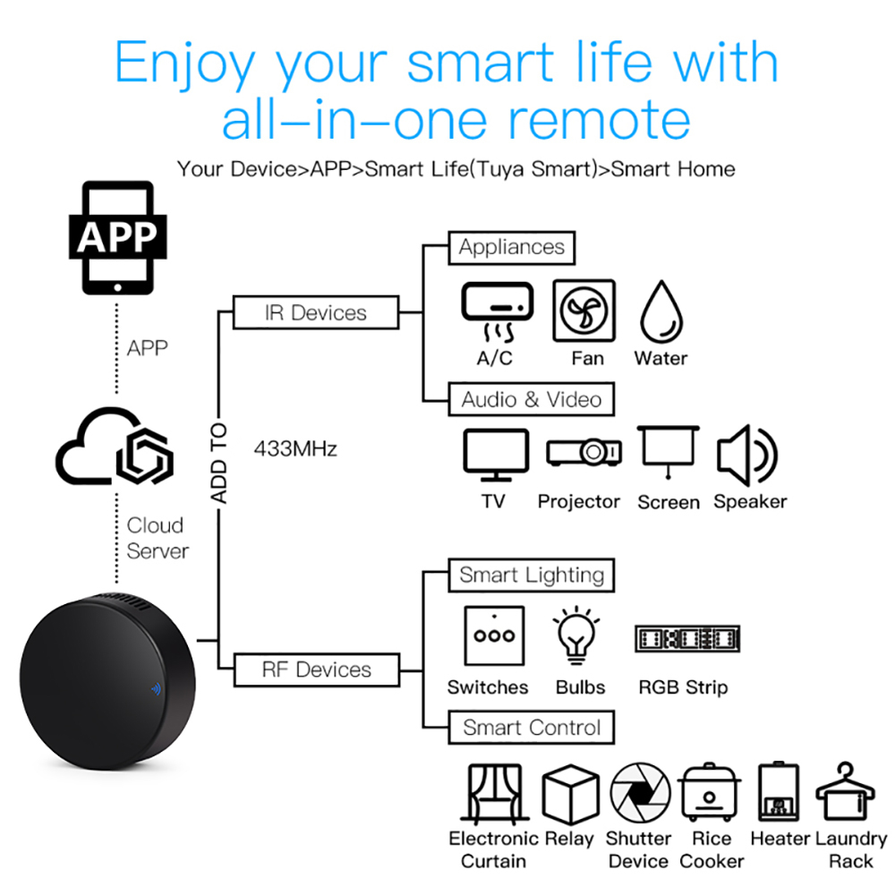 Smart Life Tuya Bộ Điều Khiển Từ Xa Thông Dụng WiFi RF + IR Bộ Điều Khiển Trung Tâm Thông Minh Thiết Bị RF Điều Khiển Bằng Giọng Nói Ứng Dụng Tuya/Smart Life Hoạt Động Với Alexa Google Home