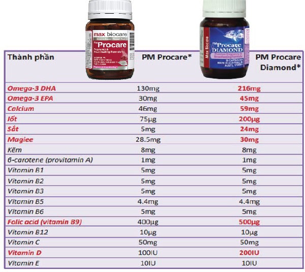 Bổ tổng hợp PROCARE DIAMOND