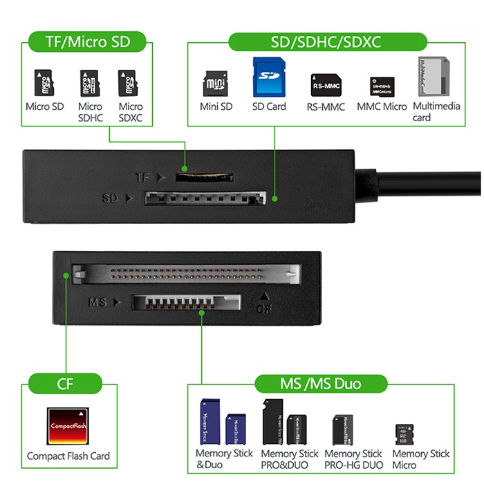 Đầu đọc thẻ USB 3.0 hỗ trợ thẻ TF/SD/CF/MS dài 0.5m UGREEN 30229