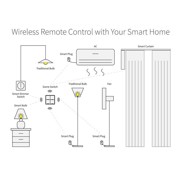 Công Tắc Ngữ Cảnh Dán Tường Thông Minh 4 Nút Tuya Zigbee.