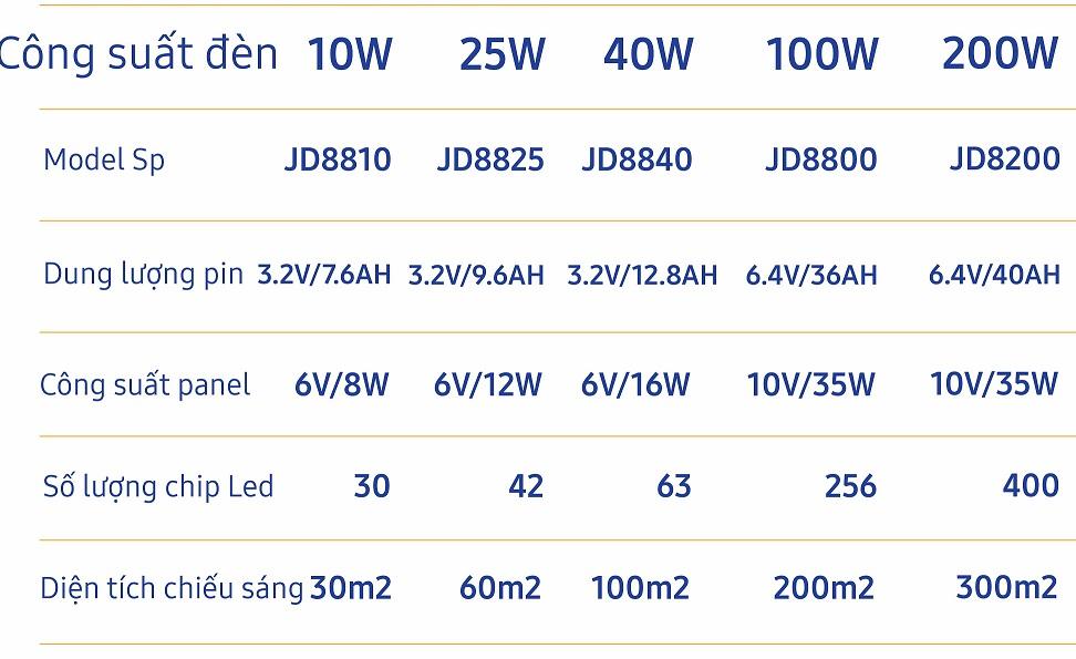 [HCM]Đèn Led Năng Lượng Mặt Trời JD-8840 40W