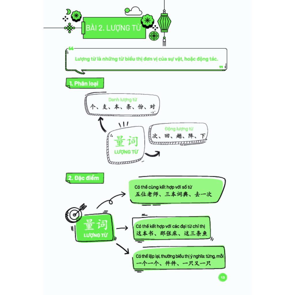 Mandarin-mind map of Chinese languages
