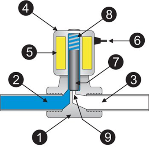 Van điện từ phi 27mm đóng mở nước bằng điện 220v