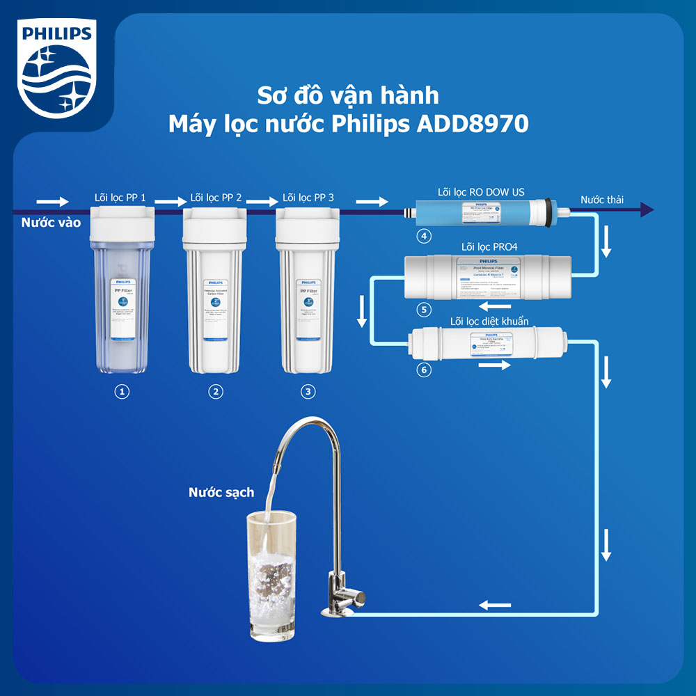 [Trả góp 0%] Máy lọc nước RO Alkaline Philips ADD8976/ADD8970