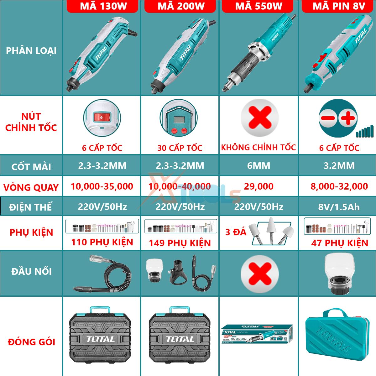 Máy mài khuôn cầm tay mini TOTAL 130-200W có chỉnh tốc. Bộ máy mài, khắc, khoan mini 2.3/3.2mm kèm 109-150 phụ kiện và dây nối XTOOLs