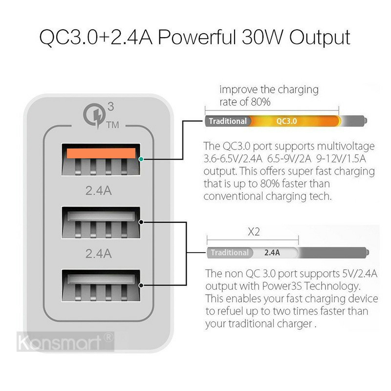 Cốc sạc nhanh 3 cổng hỗ trợ Qualcomm Quick Charge 3.0 30W