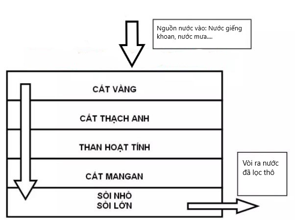 Than GÁO DỪA lọc nước, lọc khí. (4mm - 8mm) (2kg )