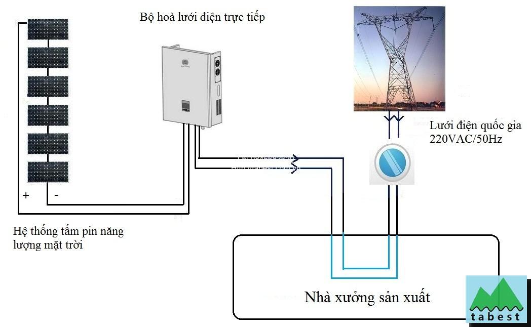 Bộ hòa lưới điện mặt trời 22-60V 600W