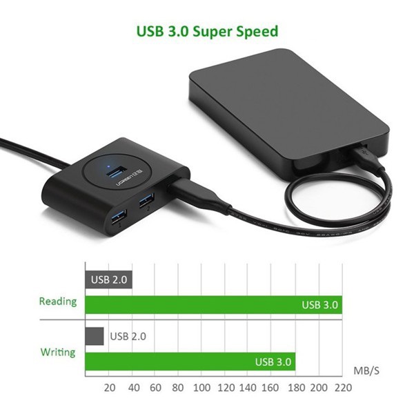 Bộ chia 4 cổng USB 3.0 dài 1M Ugreen 20291