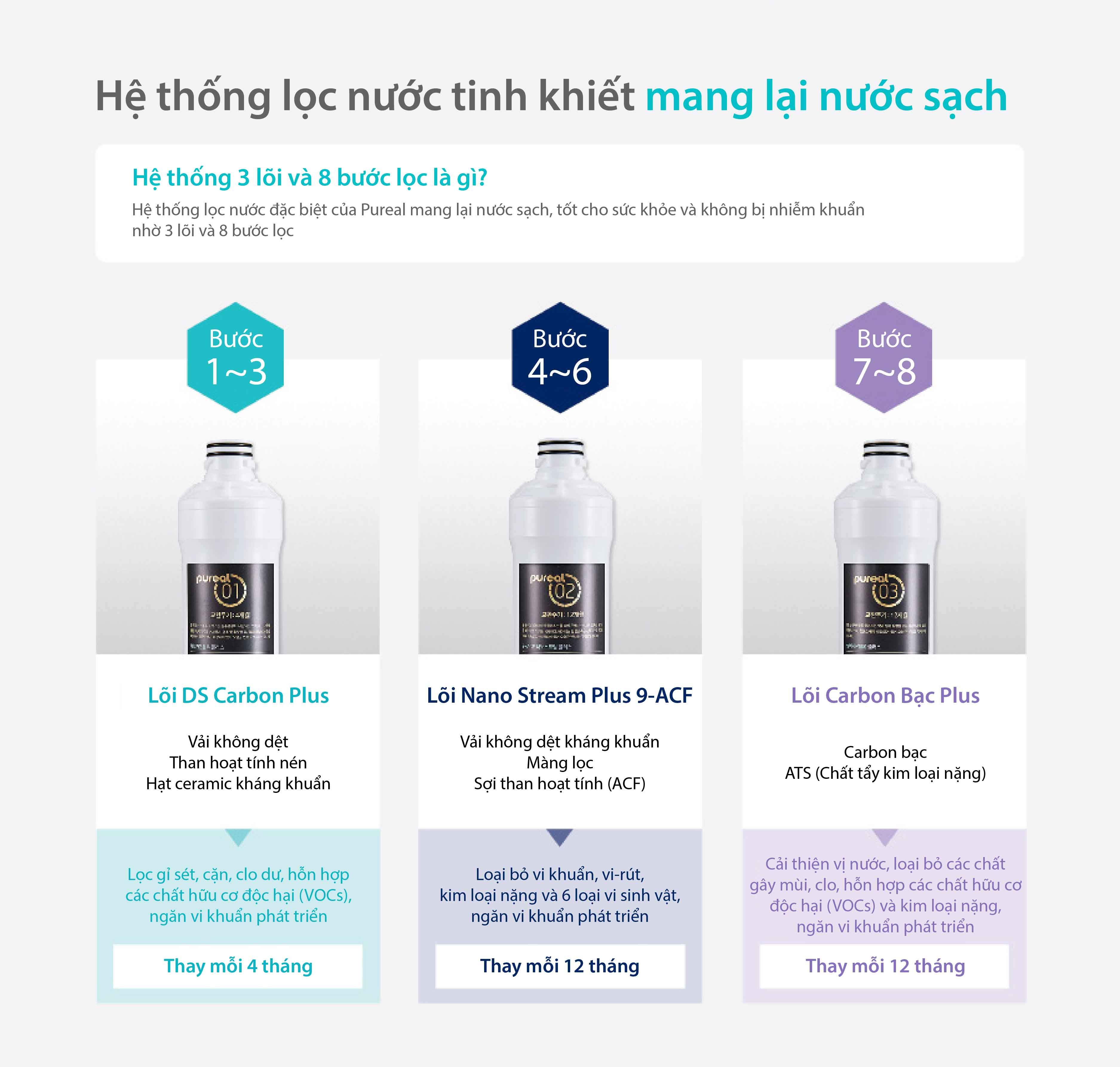 [HCM]Bộ 5 lõi lọc Pureal Premium